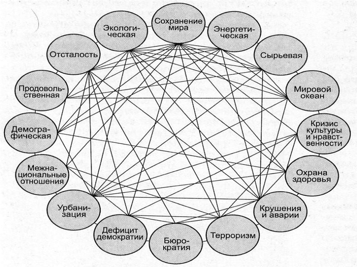 Глобальные проблемы человечества 