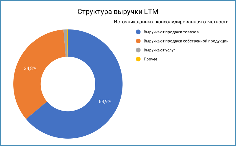 Структура выручки по сегментам.