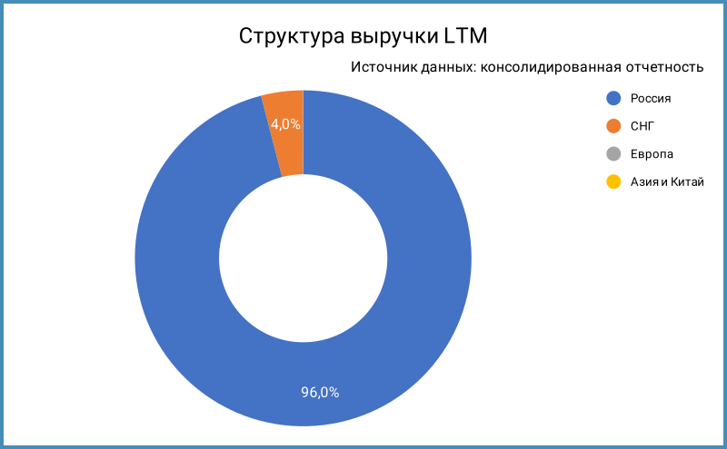 Структура выручки по регионам.