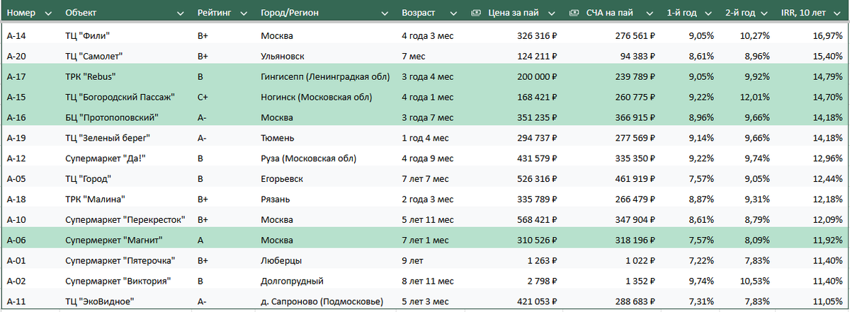 Таблица по фондам Активо