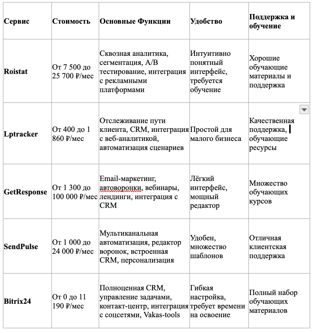 Эта таблица поможет вам быстро оценить возможности каждого сервиса и выбрать инструмент, максимально соответствующий вашим бизнес-потребностям.