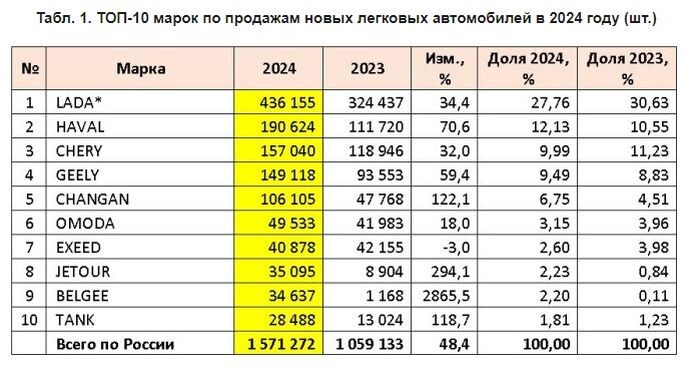 Самые продаваемые на российском рынке в 2024 году марки новых легковых автомобилей