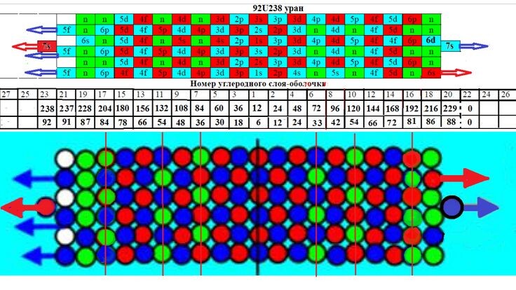 Структура протонной оболочки ядра урана 238