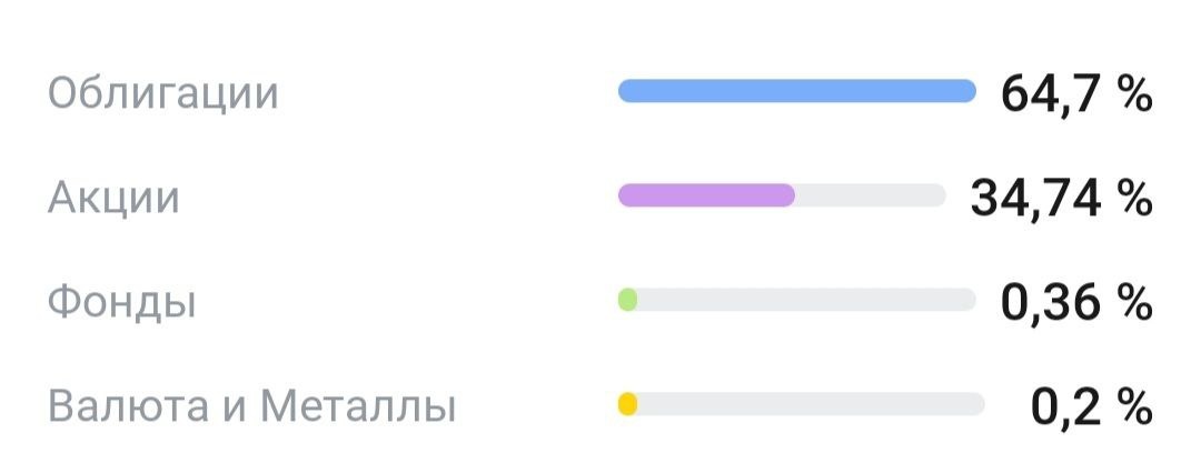 Состав моего портфеля