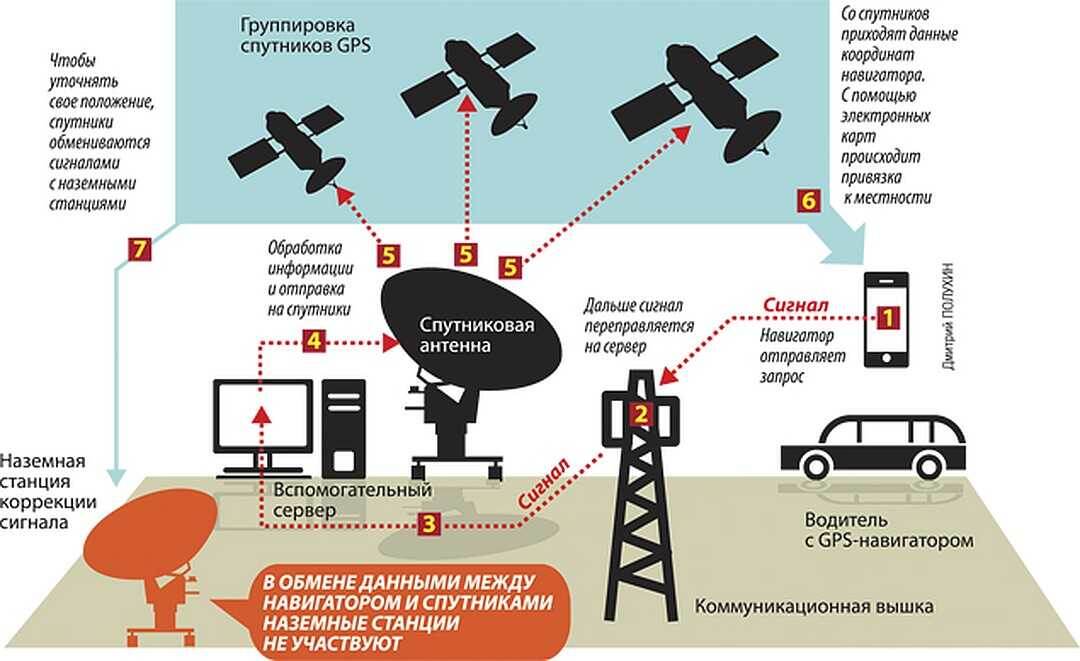 На схеме показано, как устройство на Земле получает сигналы от нескольких спутников и вычисляет своё местоположение.