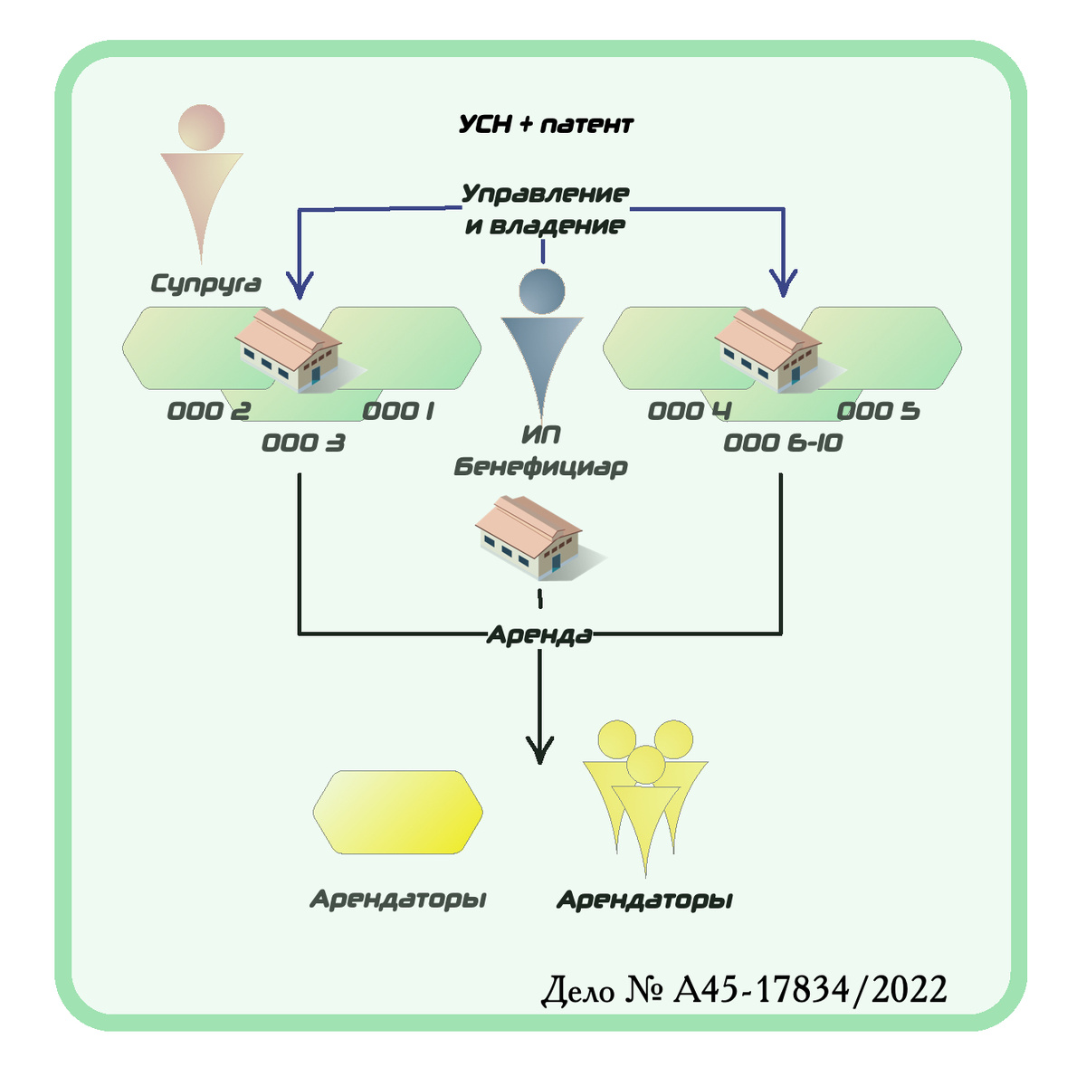 Налоги, Дробление бизнеса, Судебная практика, УСН, НДС, Налоговая оптимизация, Юридические кейсы, Бизнес и право, Налоговая проверка, Финансы для бизнеса.