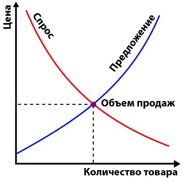 Графическое представление кривых спроса и предложения.