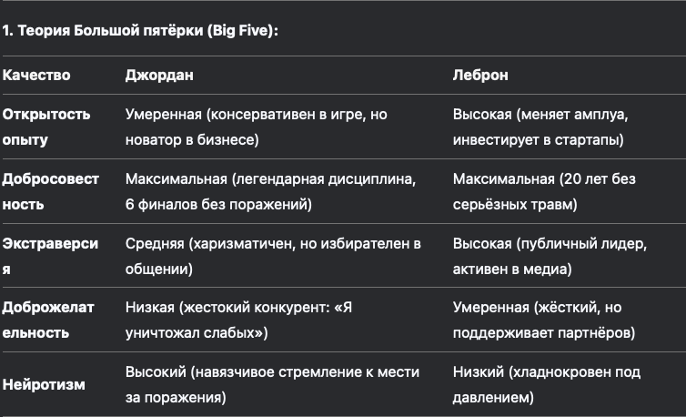 Психологический портрет Майкла Джордана в сравнении с Леброном Джеймсом