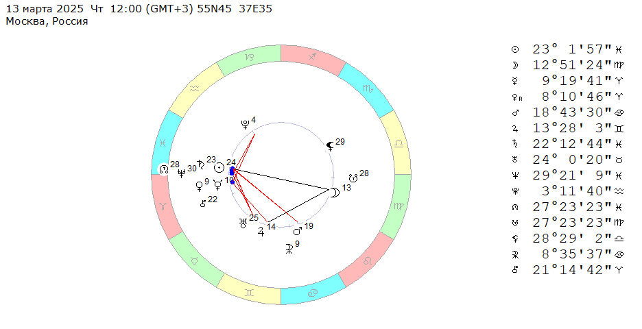 13 марта 2025 (четверг), полдень. Космограмма на эту неделю (10 – 16 марта 2025). 