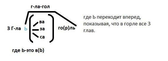 Подумал, увидел представил и сказал- горлом (глагорлем) Го-Во-Рю- от головы, от взгляда, от речи. Голова- видеть в голове целый образ. Вот- видеть От Творения, Рот- речь от творения. 