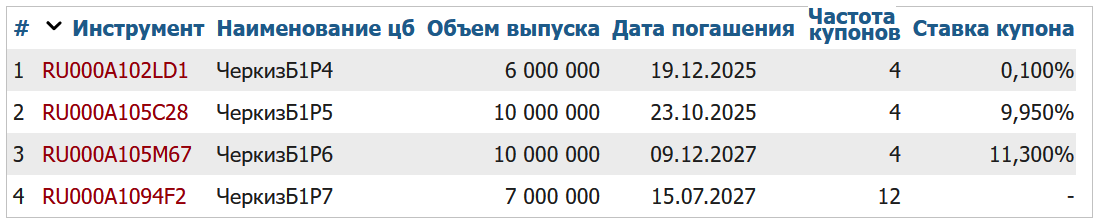 Облигации Черкизово на Мосбирже. Данные от 13.03.2025. Источник: сайт Мосбиржи