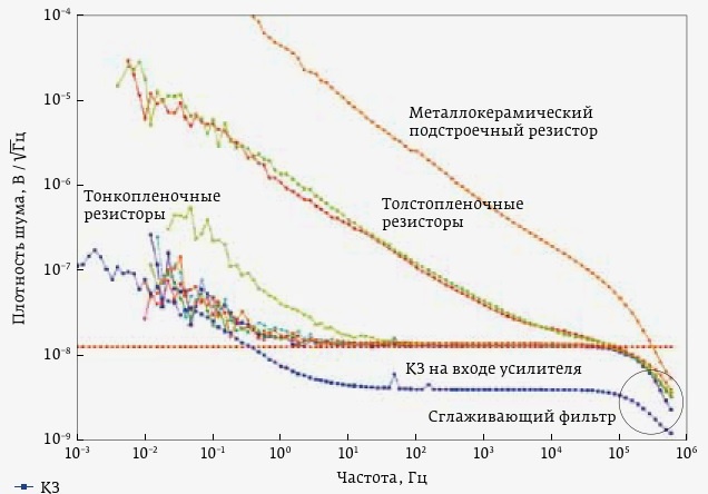 Сравнение фликкер-шума одного из компонентов(резисторы) СМД и выводные
