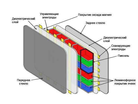 Авторство: Plasma-display-composition.svg: Jari Laamanenderivative work: User:Зелмина (talk). Plasma-display-composition.svg, FAL, https://commons.wikimedia.org/w/index.php?curid=77373235