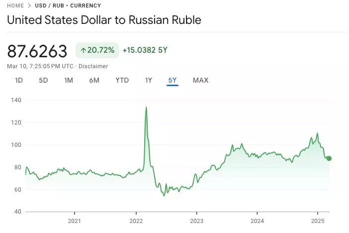 Курс нацвалюты к доллару укрепился ниже 90 рублей. Фото: google.com