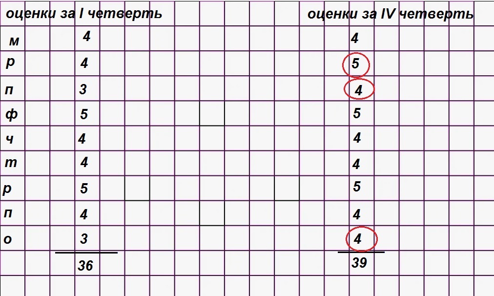 Подсчёт прироста успеваемости в баллах за год. Предметы и оценки взяты произвольно.