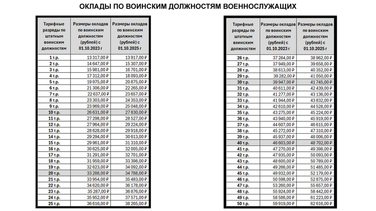 Размер окладов по занимаемым воинским должностям и присвоенным воинским званиям военнослужащих в 2025 году