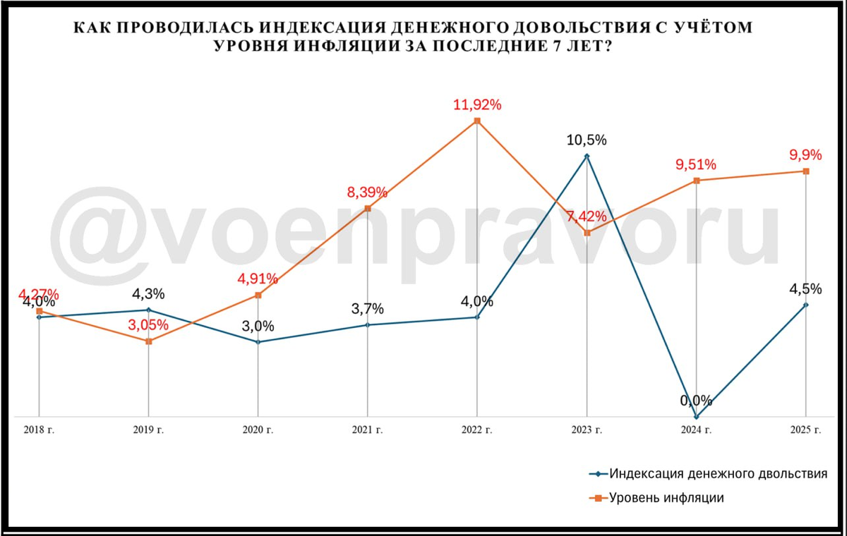 Динамика индексации денежного довольствия военнослужащих и уровень инфляции за последние 7 лет.