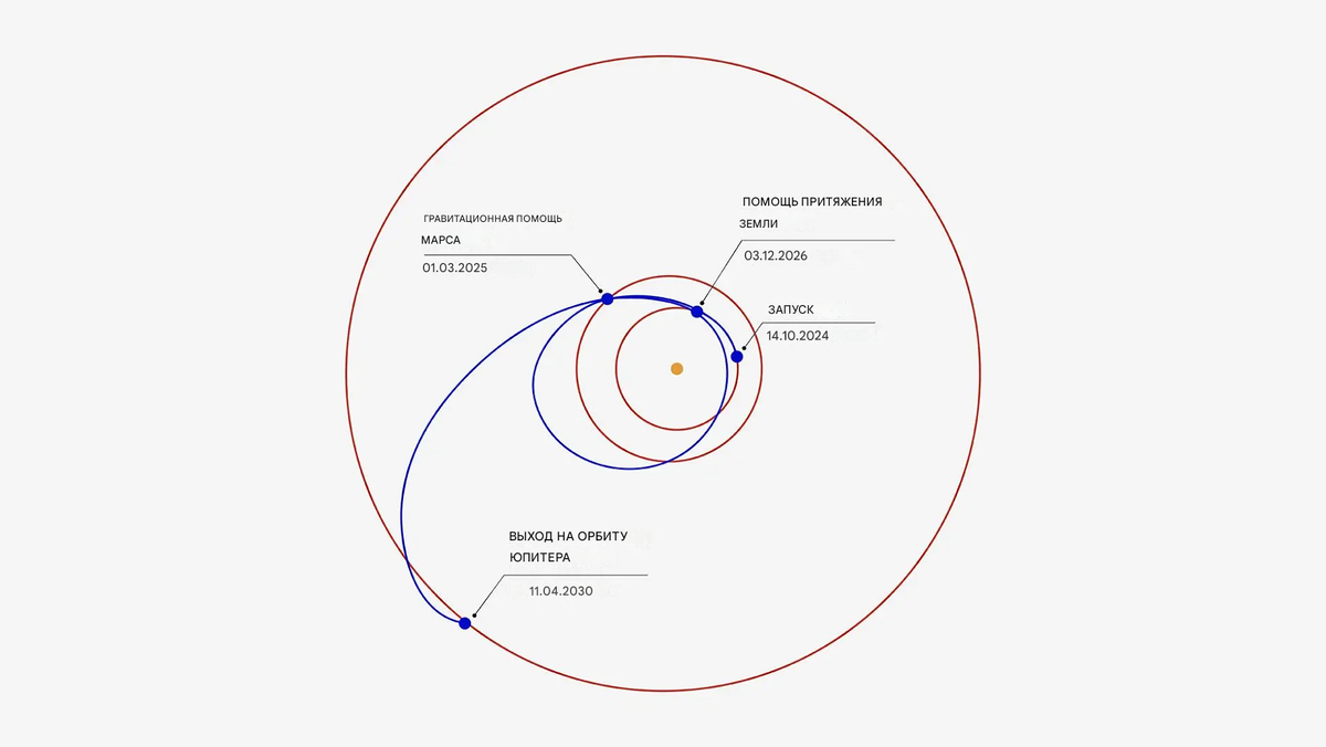Примерно через 4,5 месяца после запуска космический аппарат «Европа Клиппер» NASA совершит гравитационный манёвр, пролетая мимо Марса 1 марта. В следующем году космический аппарат пролетит мимо Земли для последнего гравитационного манёвра перед выходом на орбиту Юпитера.