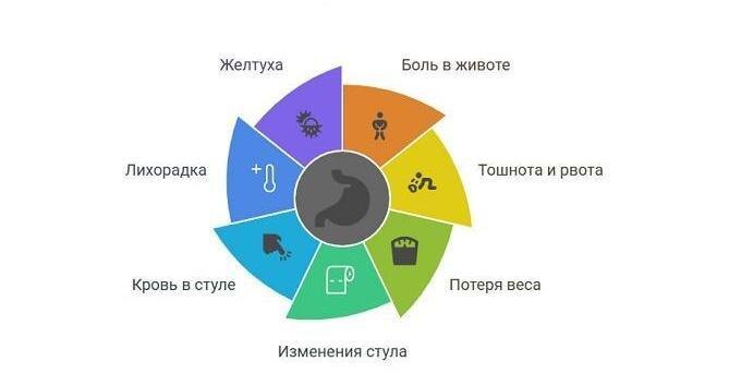 Симптомы заболеваний ЖКТ 