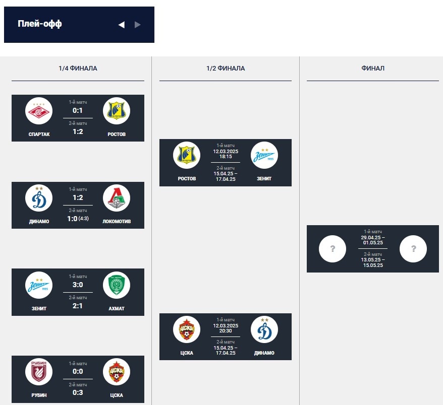 Состояние Плей-офф в Пути РПЛ. Источник: https://rfs.ru/cup/tournament