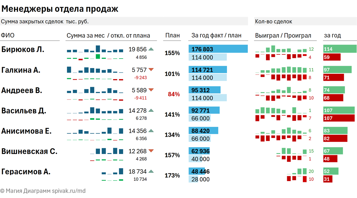 Дашборд отдела продаж. Диаграмма эффективности работы менеджеров отдела продаж. Инструменты РОПа.