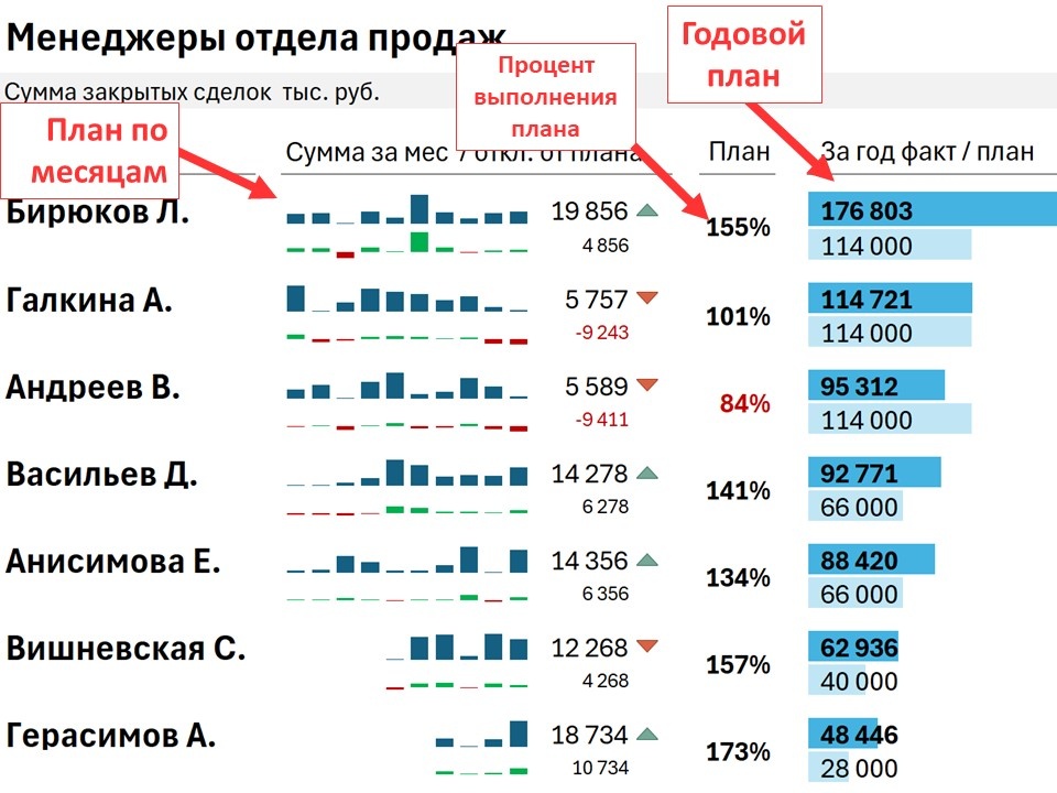 Сумма закрытых сделок план/факт