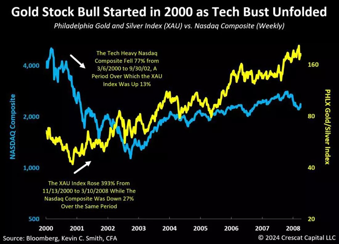 Добытчики золота и серебра, Nasdaq / график © Адам Шарп