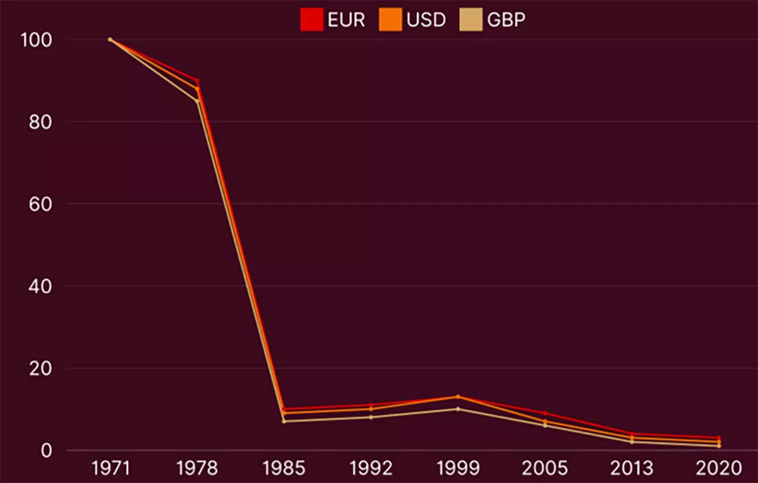 Стоимость валют в золоте / график © Мэттью Пайпенбург