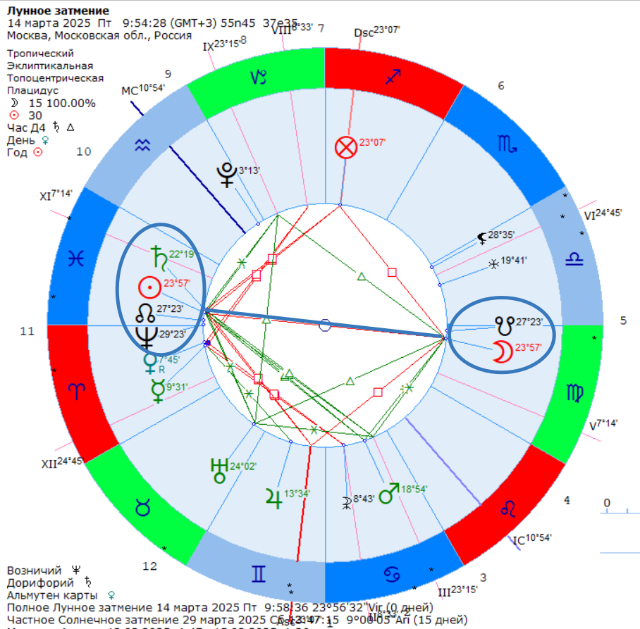 Горосокп лунного затмения 14 марта 2025 года