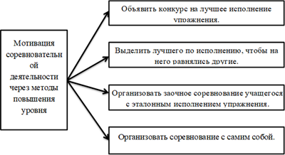 Рисунок 1 – Соревновательная мотивация у обучающихся младших классов при помощи различных методов