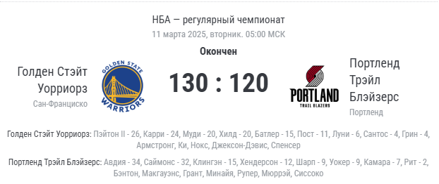 К финальной сирене «Голден Стэйт» уверенно контролировал игру. Героями встречи стали те, кого обычно недооценивают (или забывают): Пэйтон выдал 26 очков (с 11 попаданиями из 16), Хилд добавил 20 и семь передач. Карри, как всегда, был на высоте — 24 очка и пять дальних, оставив себя в двух шагах от легендарного рубежа в 4000 трёхочковых. Муди тоже не остался в тени, набрав 20 очков, а Джимми Батлер оформил трипл-дабл из 15 очков, 10 подборов и 10 передач.

Итог на табло — 130:120 в пользу «Голден Стэйт». Борьба за плей-офф продолжается, а следующая игра может войти в историю — Карри уже замахнулся на вечность.