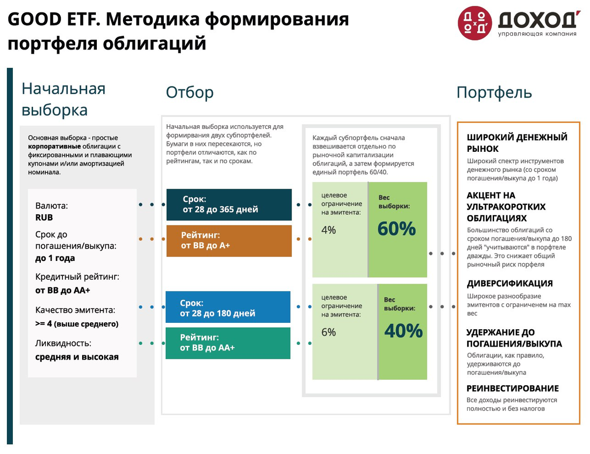 Методика отбра облигаций в фонд GOOD ETF