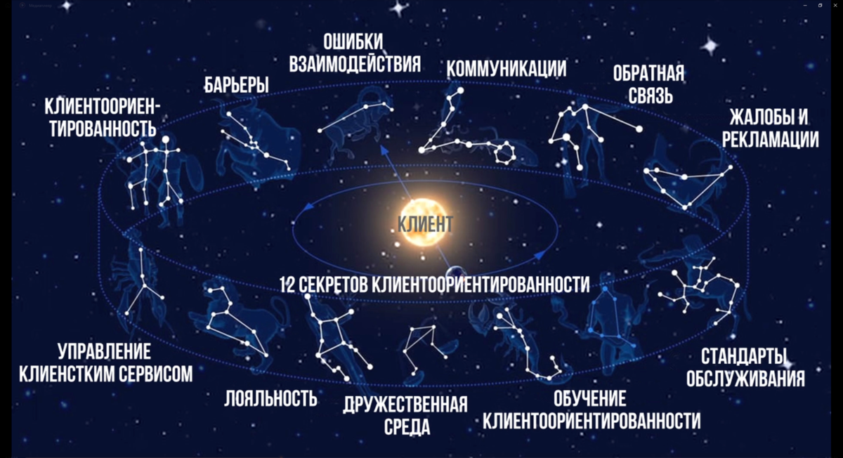 Рис. Карта «Вселенная Клиентоориентированности».