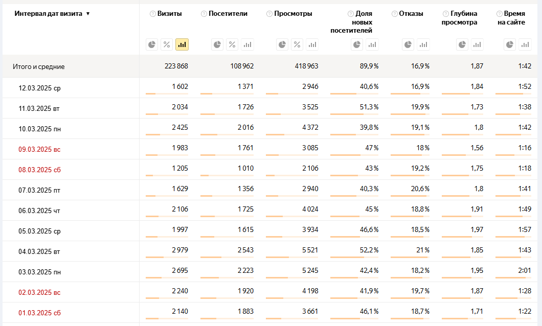 Анализ посещаемости в яндекс.Метрике