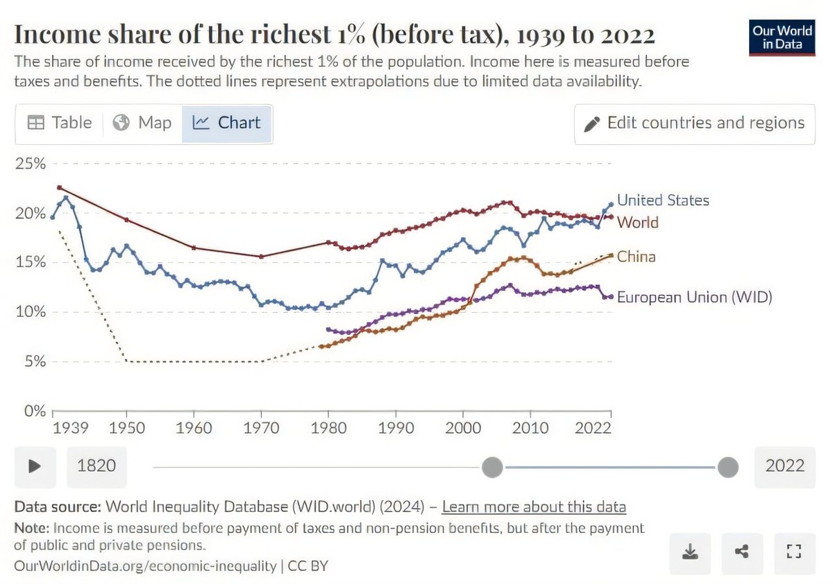 Доля доходов 1% самых богатых людей до уплаты налогов. Источник: Our World in Data, CC BY