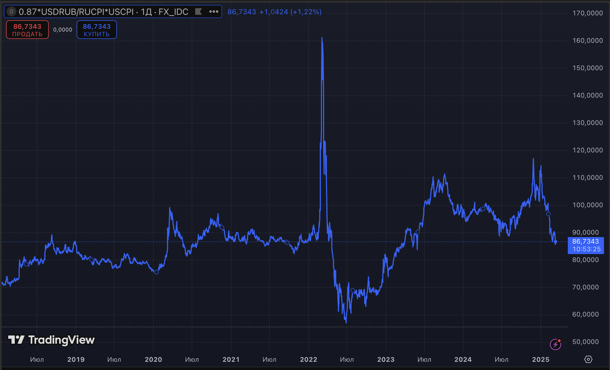 курс доллара с учетом инфляции в росии и сша