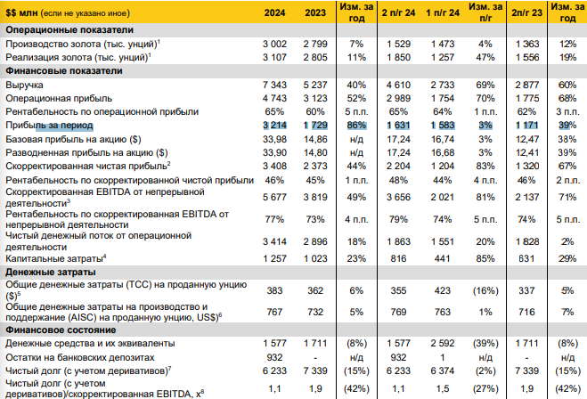 Отчет Полюс за 204 год