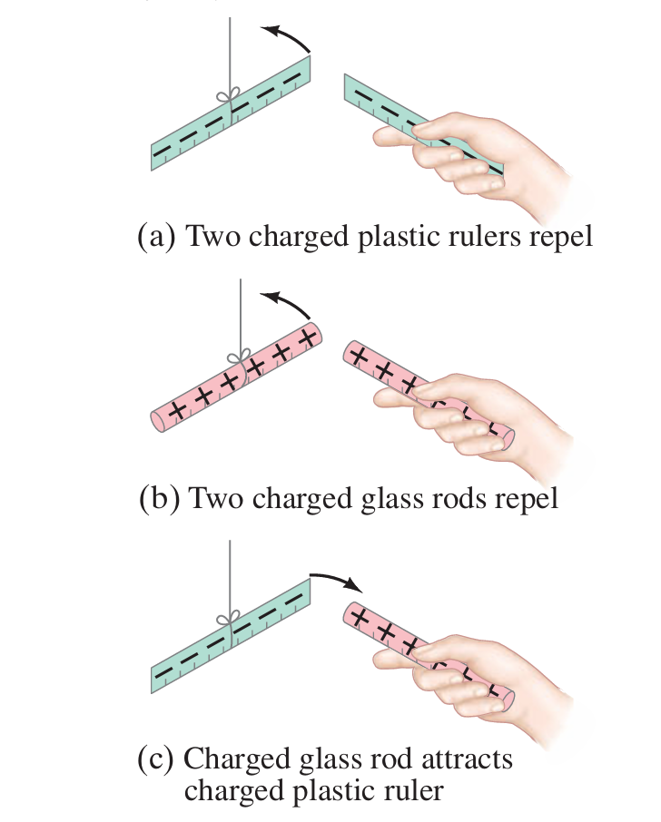 Рисунок 16-2. Одноименные заряды отталкивают друг друга; разноименные притягиваются. Обратите внимание на цветовую маркировку: мы окрашиваем положительно заряженные объекты в розовый или красный, и отрицательно заряженные в сине-зеленый. Эти цвета используются, как правило, для точечных зарядов, а не для реальных объектов. (а) - две заряженные пластиковые линейки отталкиваются, (b) - два заряженных стеклянных стержня отталкиваются, (c) заряженная пластиковая линейка притягивает заряженный стеклянный стержень.