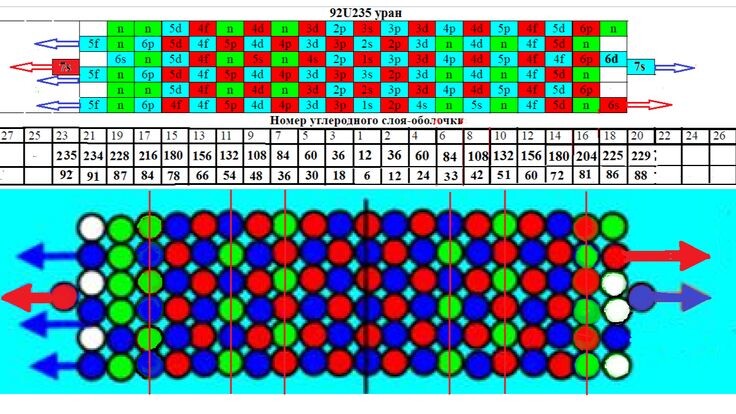 Схема протонной оболочки урана 235U