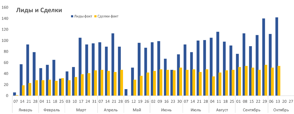 Фактическая динамика по притоку лидов и заключенным сделками