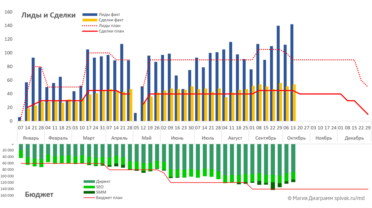 Дашборд по маркетингу. Лиды, Сделки, Разходы. План-факт. Сергей Спивак.