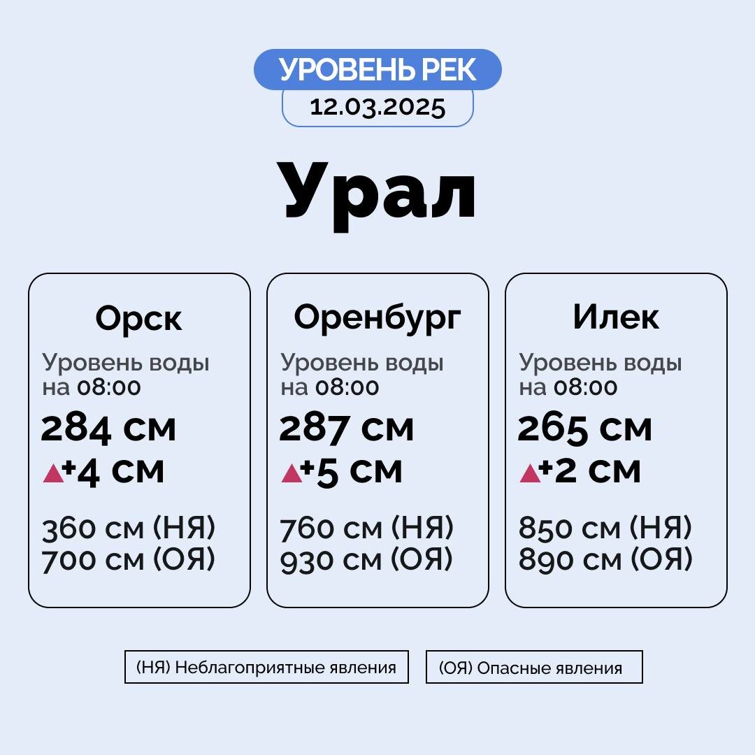     В Оренбургской области за сутки повысился уровень реки Урал Оренбуржье
📷    В Оренбургской области за сутки повысился уровень реки Урал Оренбуржье
📷    В Оренбургской области за сутки повысился уровень реки Урал Оренбуржье
📷    В Оренбургской области за сутки повысился уровень реки Урал Оренбуржье
📷    В Оренбургской области за сутки повысился уровень реки Урал Оренбуржье
📷    В Оренбургской области за сутки повысился уровень реки Урал Оренбуржье
