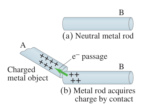 Рисунок 16-6. Электрически нейтральный металлический стержень: а) зарядится положительно, если соприкоснется с положительно заряженным металлическим объектом (b). Электроны двигаются, как показано зеленой стрелкой. Это называется заряд через прикосновение.