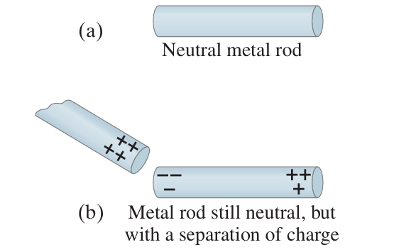 Рисунок 16-7 Зарядка объекта наводкой (индукцией): если стержень (b) разделить на 2 части, у каждого куска будет свой суммарный заряд. Metal rod still neutral, but with a separation of charge - металлический стержень всё еще нейтрален (суммарно), но с разделенными зарядами.