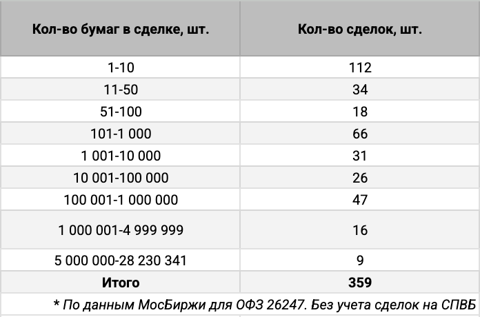 Распределение сделок ОФЗ 26247 по количеству сделок. Источник данных: МосБиржа.
