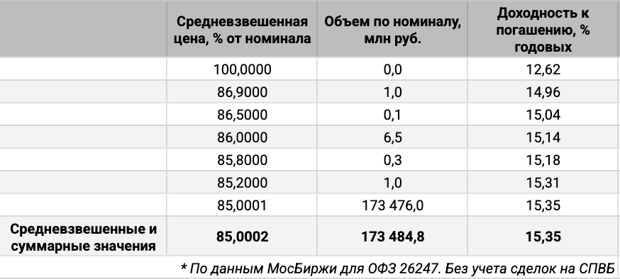 Распределение объемов сделок ОФЗ 26247 по цене. Источник данных: МосБиржа.