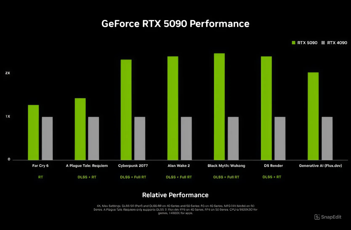 Как мы видим почти во всех играх и программах Rtx 5090 обгоняет предыдущию линейку почти в 2 раза!