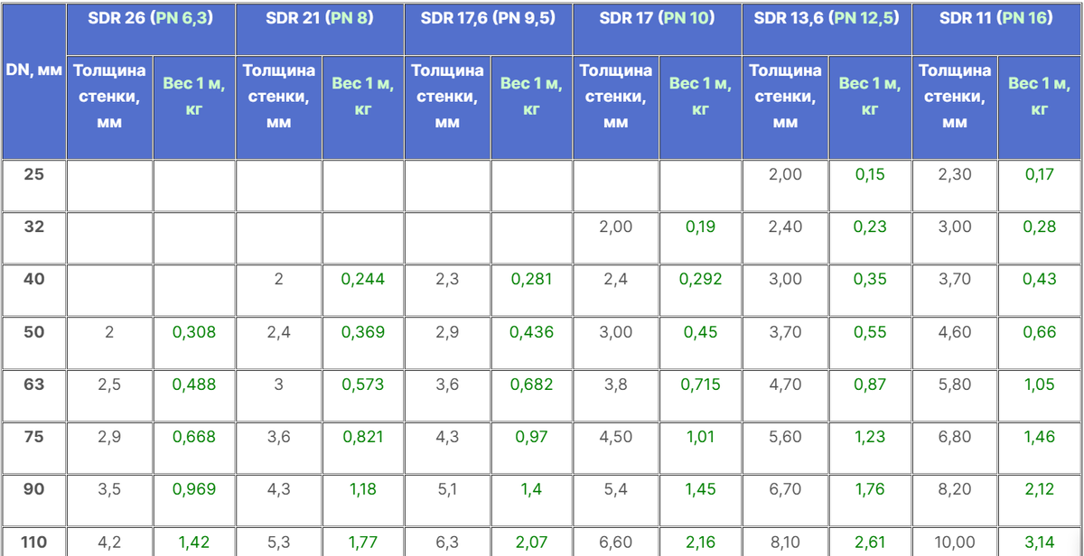 Таблица диаметров ПНД труб и параметров.