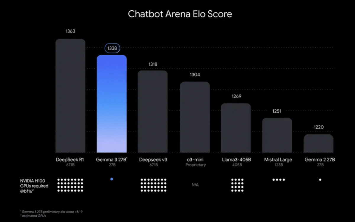 Google’s New AI Model Outperforms DeepSeek-V3, OpenAI’s o3-mini