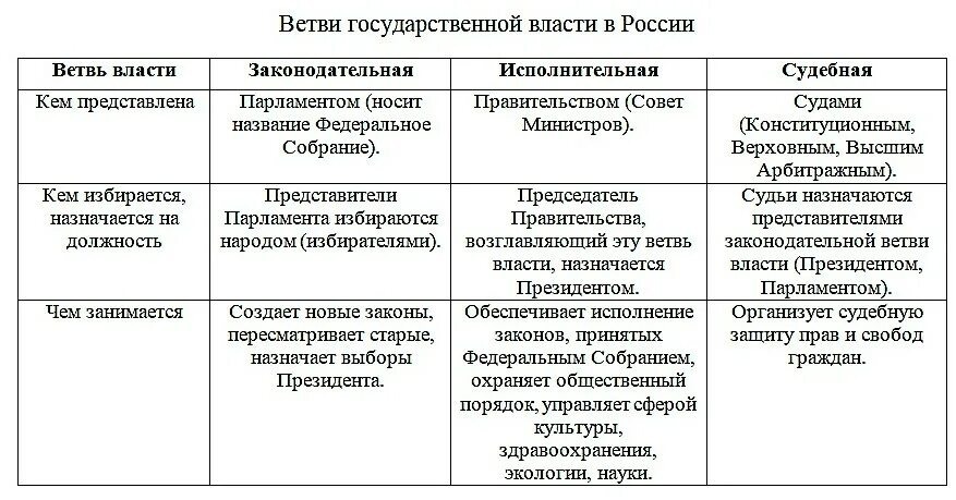 Ветви государственной власти и их функции. Ветви власти РФ И их функции. Законодательная исполнительная и судебная власть в РФ таблица. Функции и полномочия ветвей власти в РФ